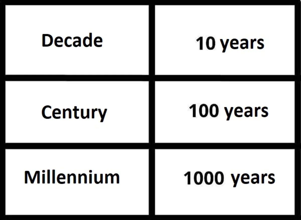how long is a century
