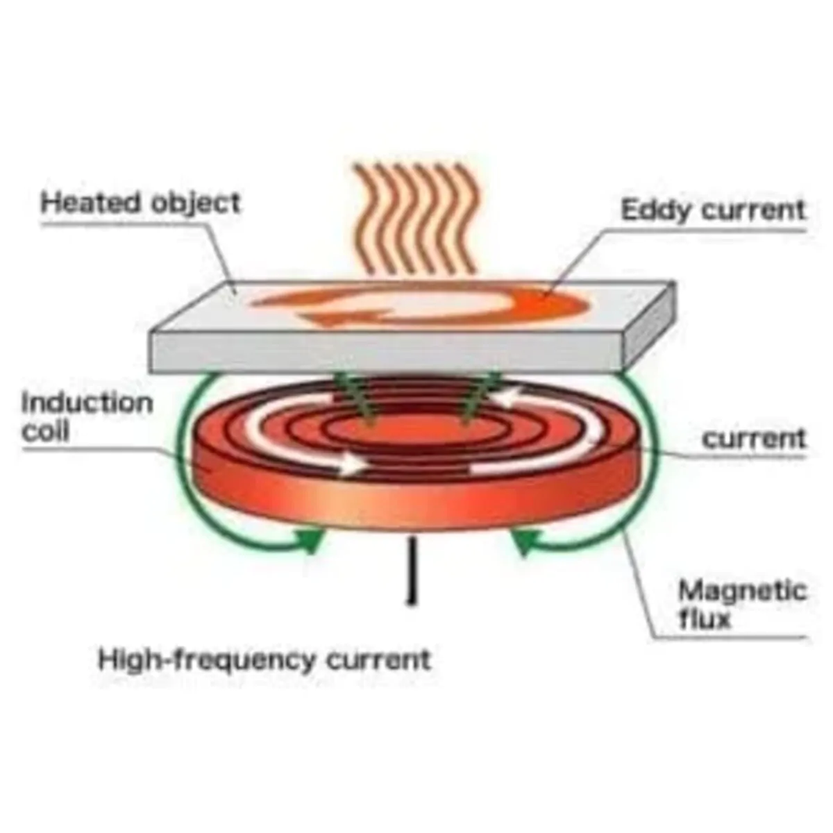 Induction Heating A Revolutionary Technology in Heat Processing